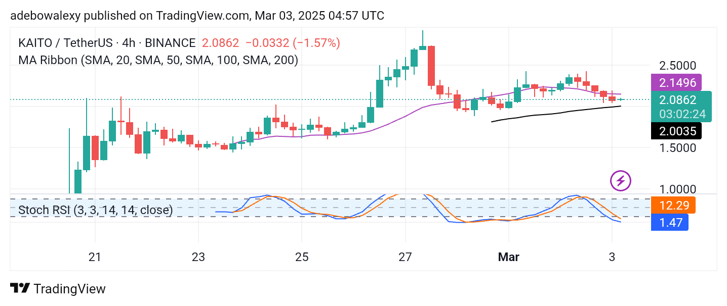 KAITO/USDT Sticks to an Upward Trajectory