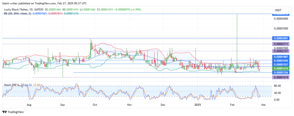 Lucky Block – Guide, Tips & Insights | Learn 2 Trade Price Forecast – Expert Analysis & Trading Tips | Learn 2 Trade – Expert Analysis & Trading Tips | Learn 2 Trade – LBLOCKUSD Buyers Eye Breakout as Market Consolidates
