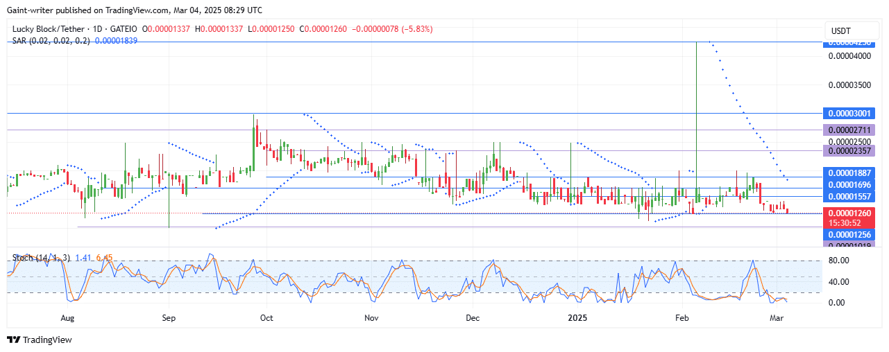 Lucky Block Price Forecast – LBLOCKUSD Bulls Await Recovery Amid Market Decline