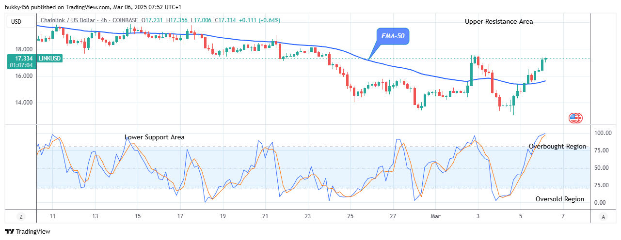 Chainlink (LINKUSD) Is Rising Against Downward Forces