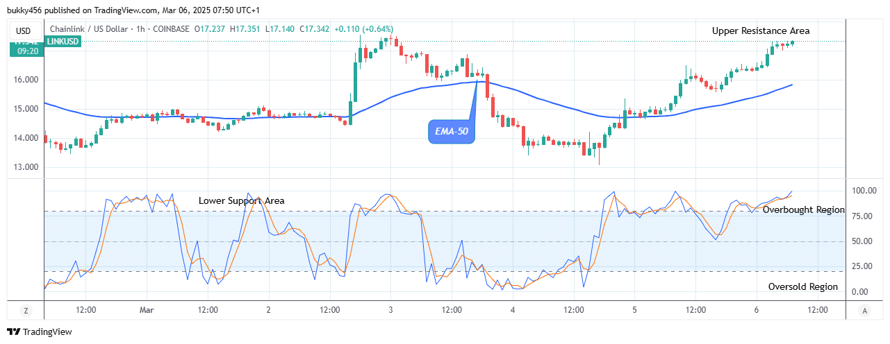 Chainlink (LINKUSD) Is Rising Against Downward Forces