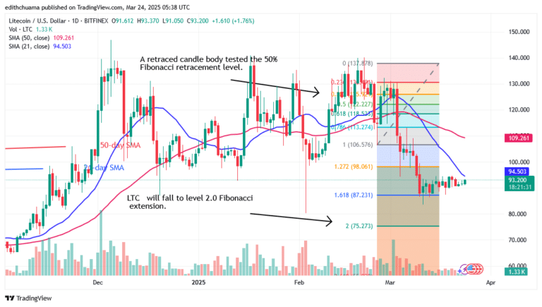 Litecoin Is Moving Sideways but Faces the $95 Barrier