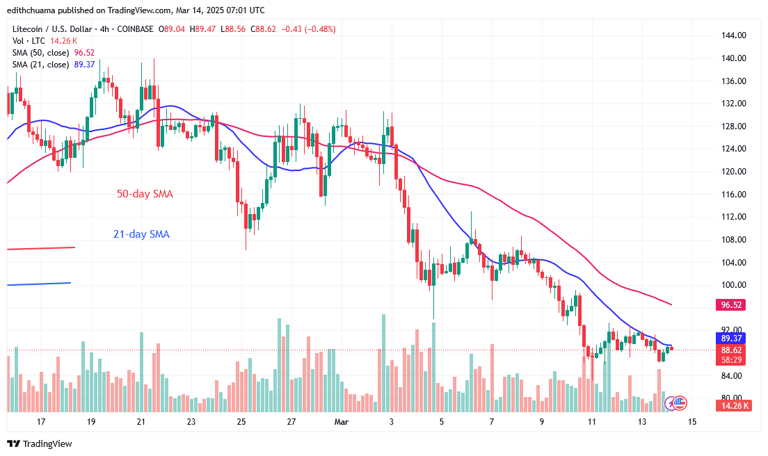 Litecoin Pauses Aboveas It ReachesBearish Exhaustion