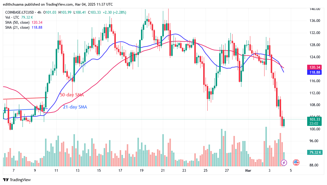 Litecoin Recovers Above the 0 Key Support