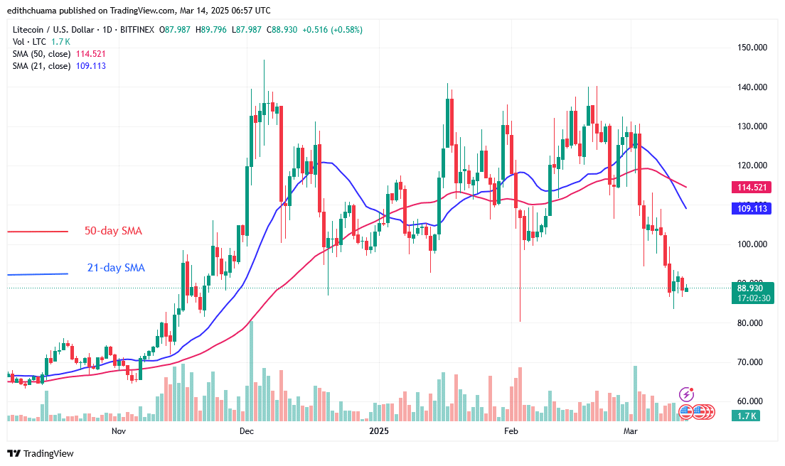 Litecoin Pauses Aboveas It Reaches Bearish Exhaustion