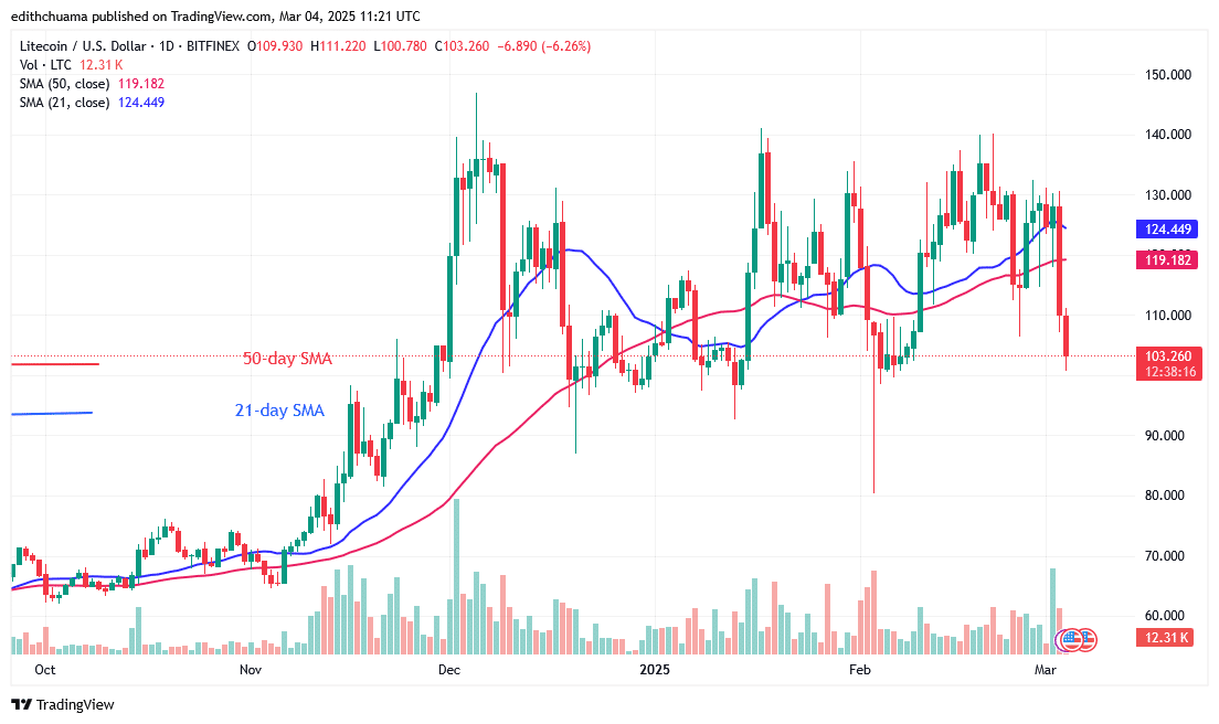 Litecoin Recovers Above the 0 Key Support