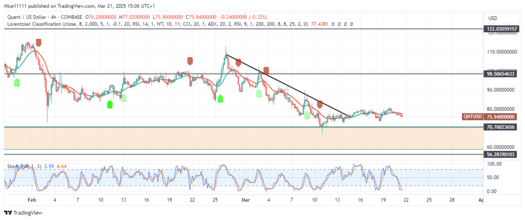 Quant Price forecast: QNTUSD reaches oversold region