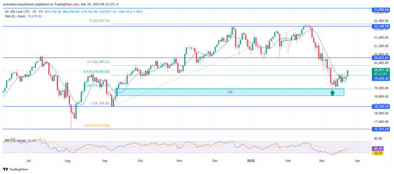 NASDAQ100 (NAS100) Shows Signs Of Bullish Recovery From Key Support
