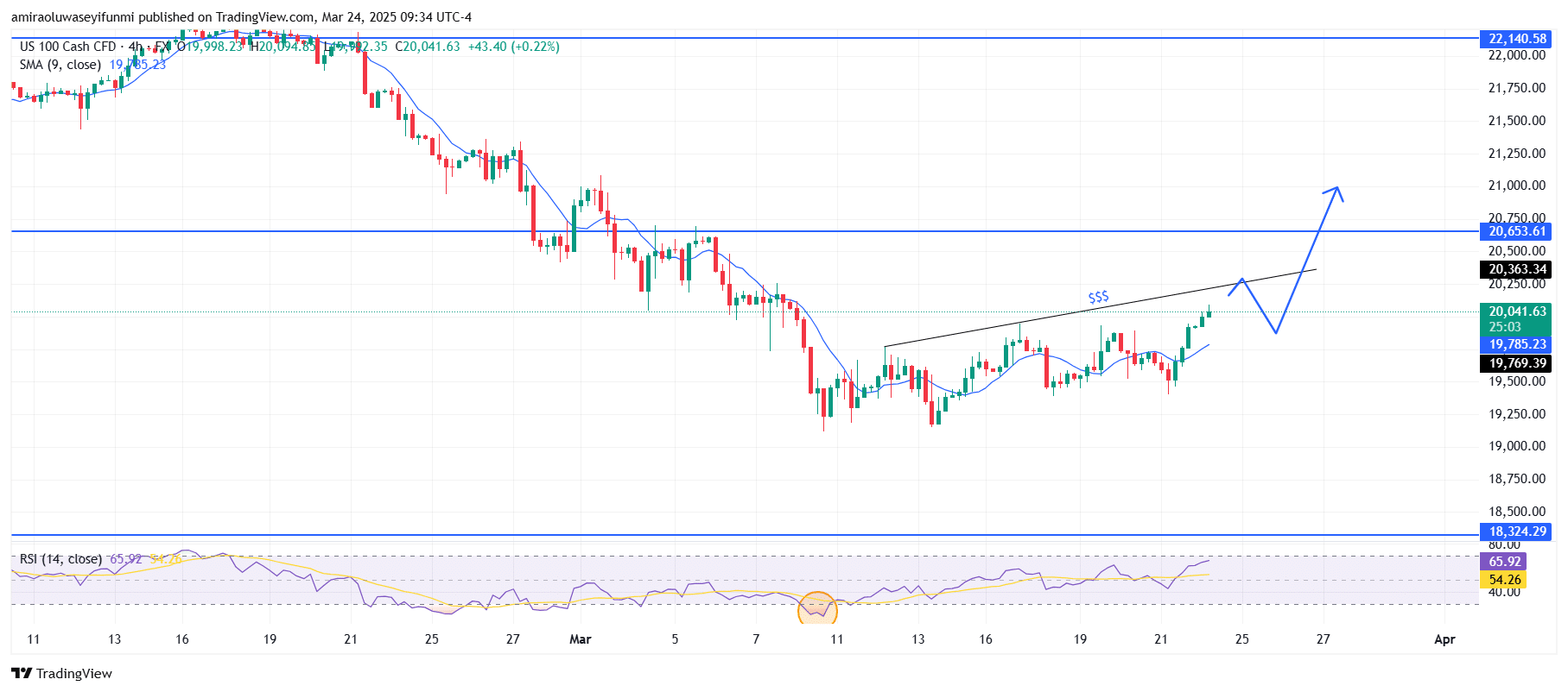 NASDAQ100 (NAS100) Shows Signs Of Bullish Recovery From Key Support