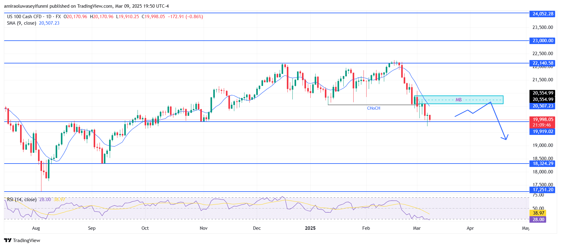 NASDAQ100 (NAS100) Overall Trend Remains Bearish Amidst Oversold State