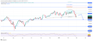 NASDAQ100 (NAS100) Shows Bearish Momentum With Potential Correction Before Continuation