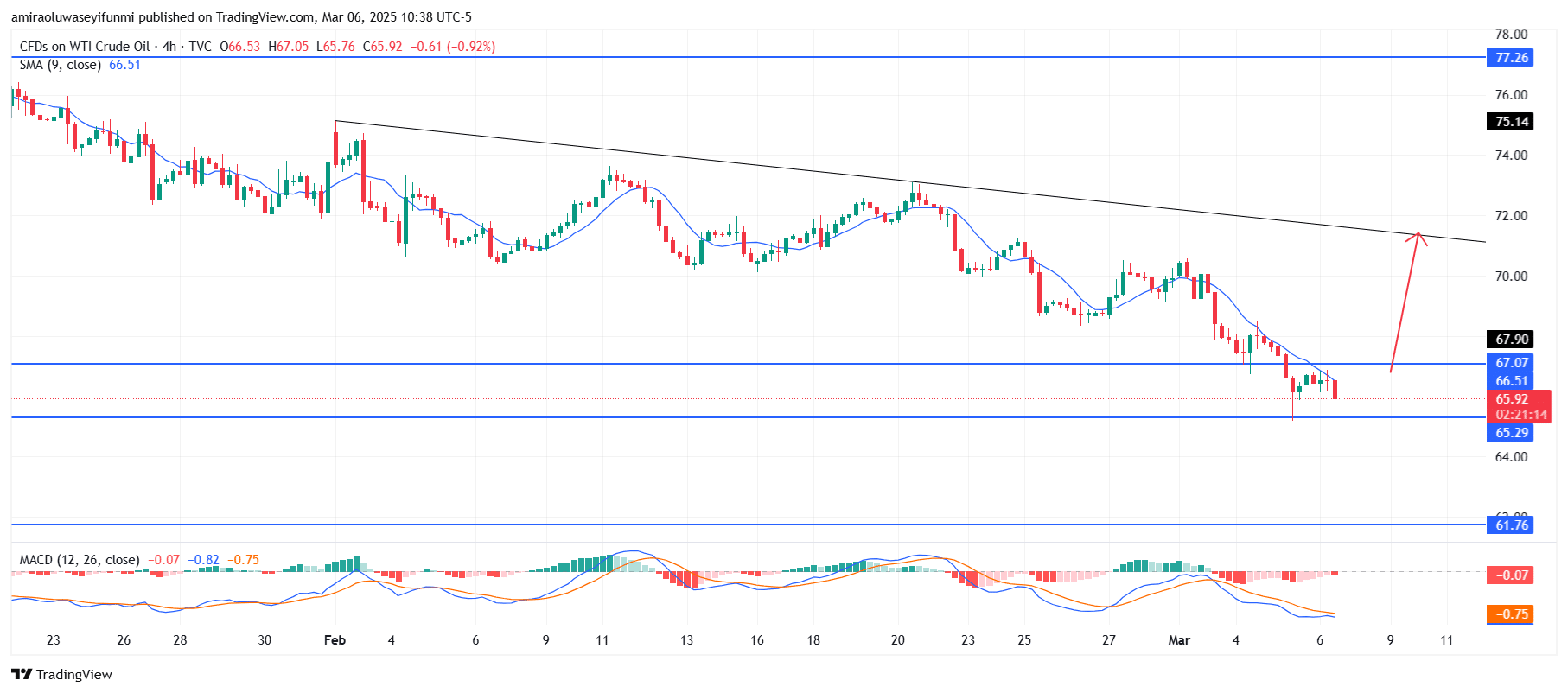 NASDAQ100 (NAS100) Overall Trend Remains Bearish Amidst Oversold State