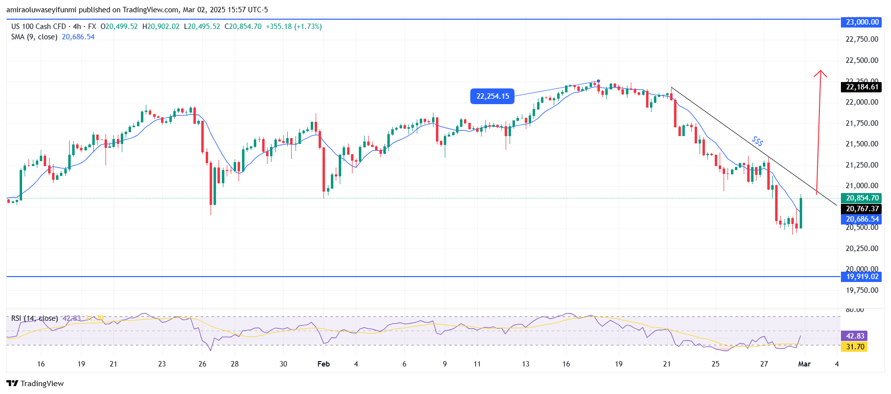 NASDAQ100 (NAS100) Shows Bearish Momentum With Potential Correction Before Continuation