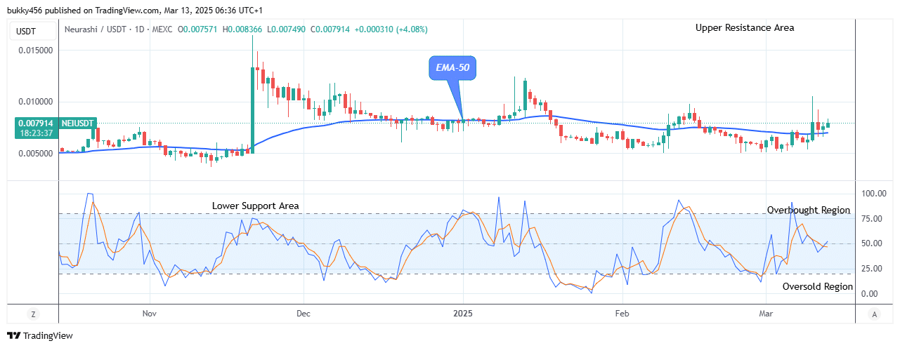 Neurashi (NEIUSD) Still a Good Buy at $0.0083 Resistance Level