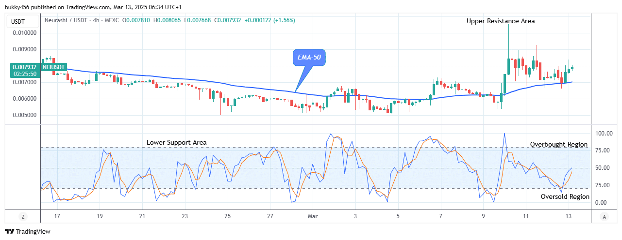 Neurashi (NEIUSD) Still a Good Buy at $0.0083 Resistance Level