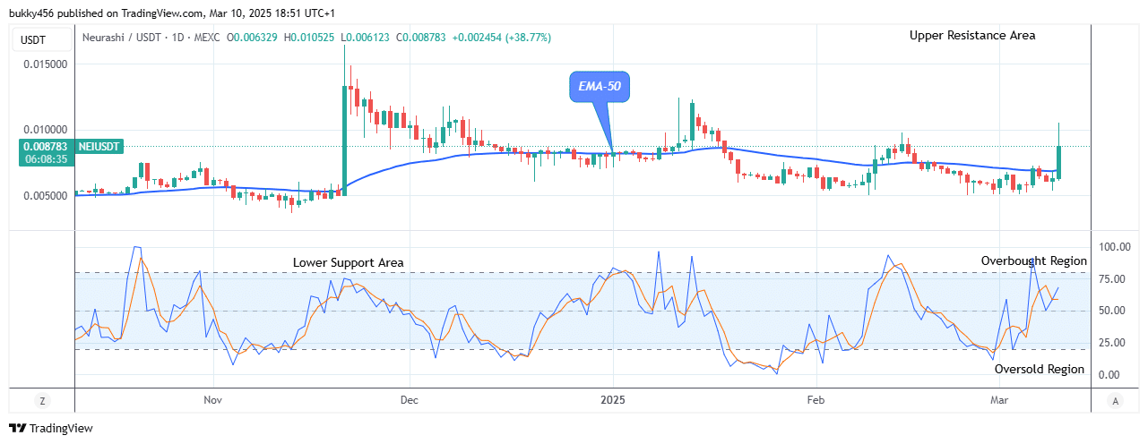 Neurashi (NEIUSD) Price Gaining Momentum above Supply Trend Levels