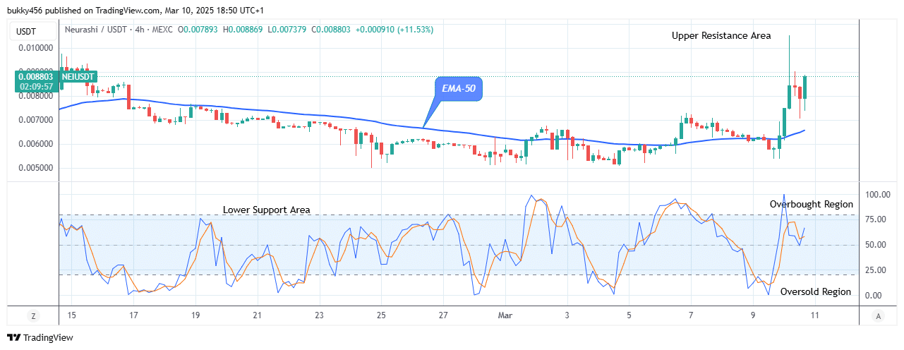 Neurashi (NEIUSD) Price Gaining Momentum above Supply Trend Levels