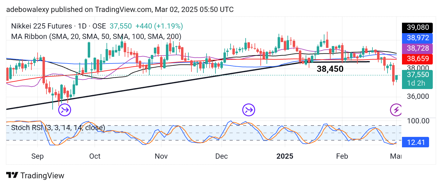 Japan 225 (NIKKEI 225) Rebounds Following a Sharp Decline