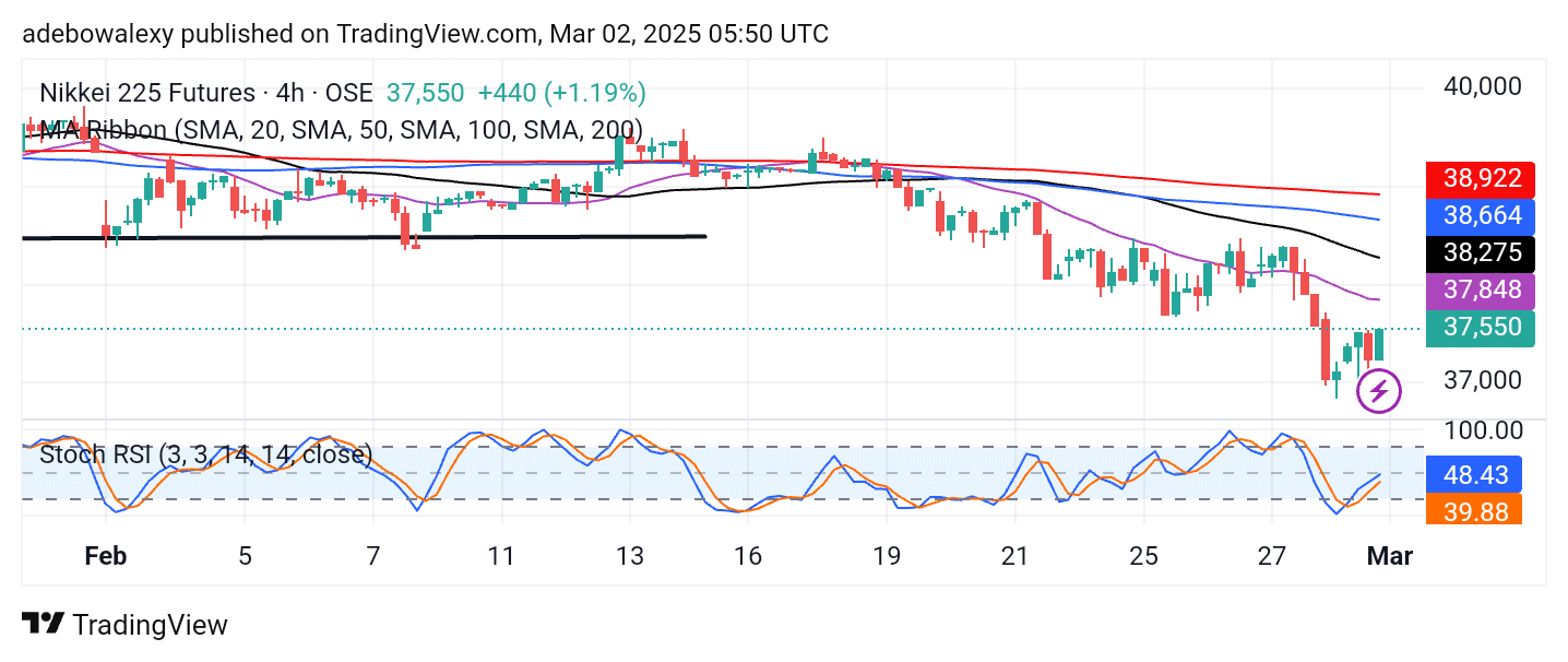 Japan 225 (NIKKEI 225) Rebounds Following a Sharp Decline