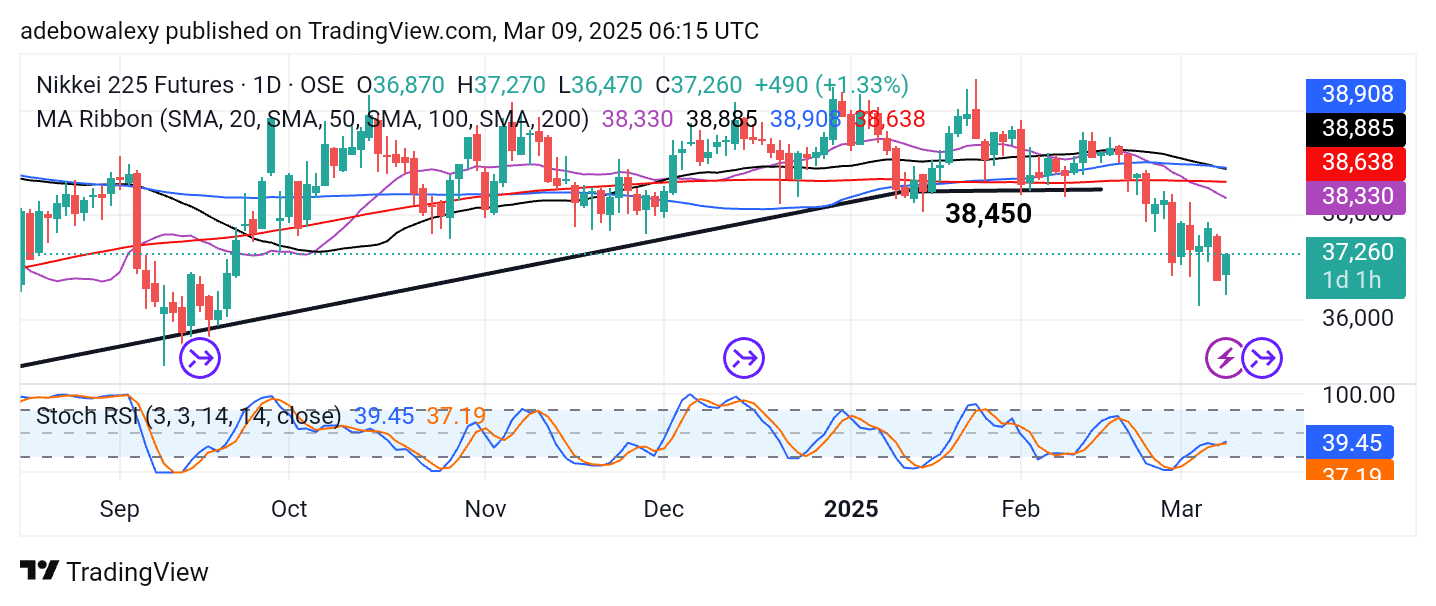 Japan 225 (Nikkei 225) Trends Slightly Lower