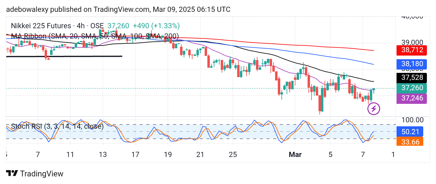 Japan 225 (Nikkei 225) Trends Slightly Lower