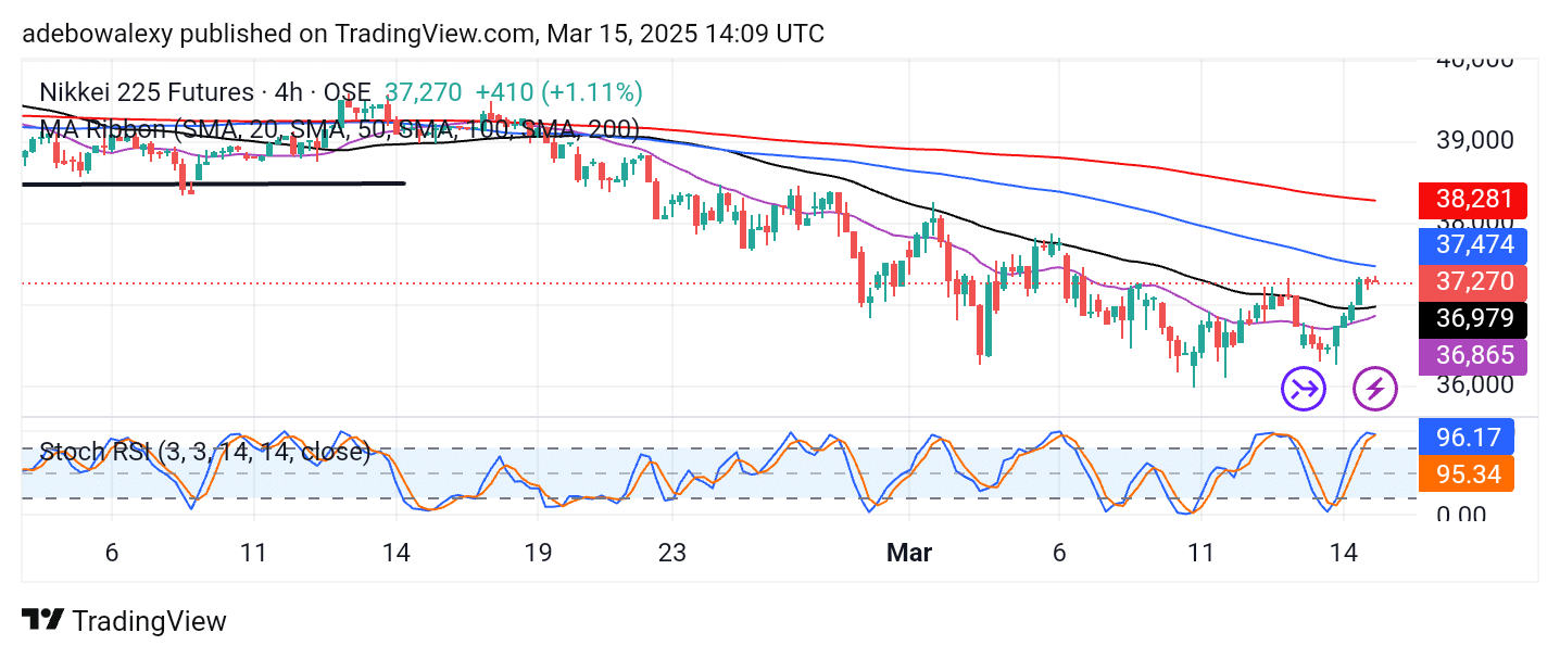 Japan 225 (Nikkei 225) Rebounds Off the 36,000 Mark