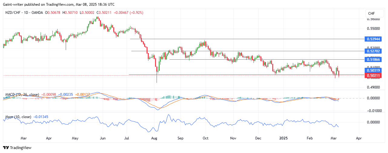 Weekly Analysis for AUDNZD, EURNZD, NZDCHF, EURGBP, and AUDCAD (March 3-8, 2025)