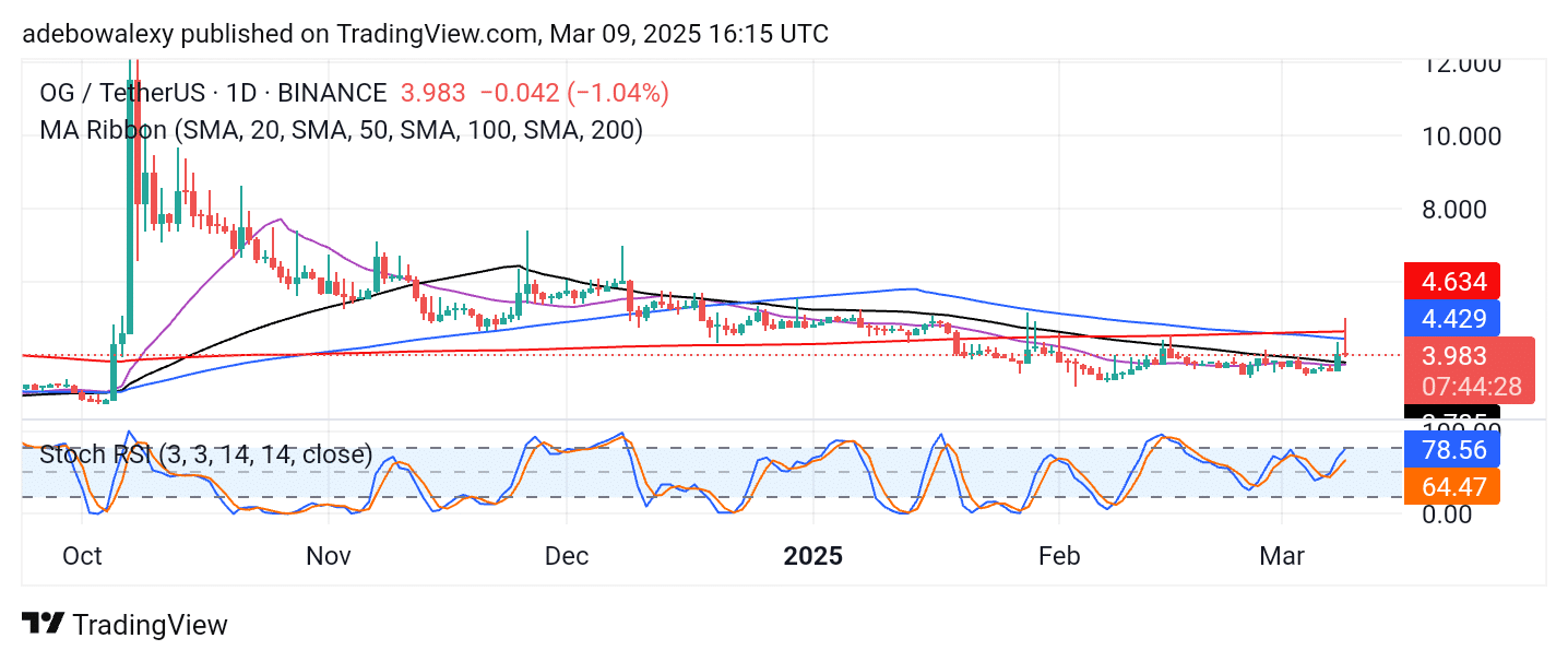 Trending Coins for March 9, 2025: FORT KNOX, PI, RARE, OG, and RUNE