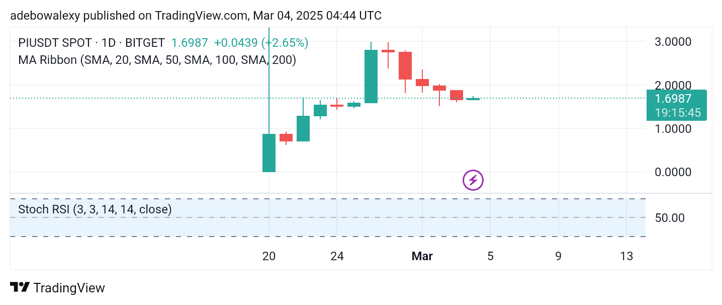 PI/USDT Lurks Around a Higher Support Level