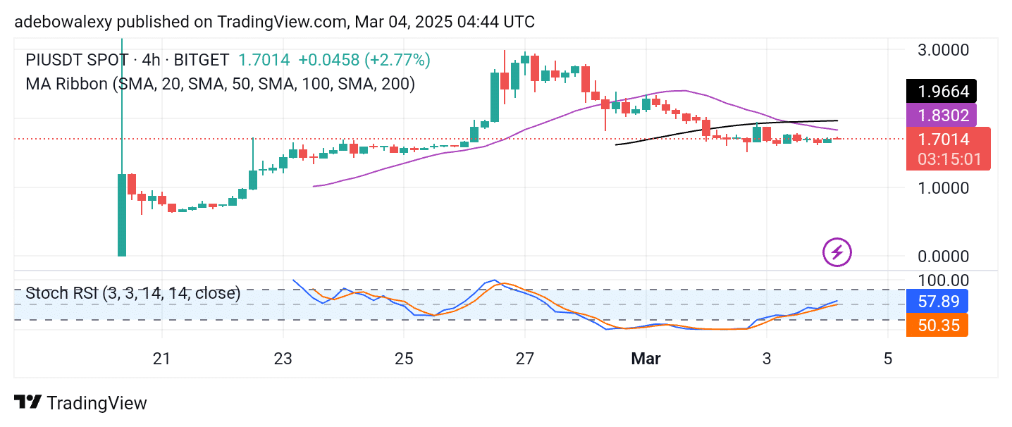 PI/USDT Lurks Around a Higher Support Level