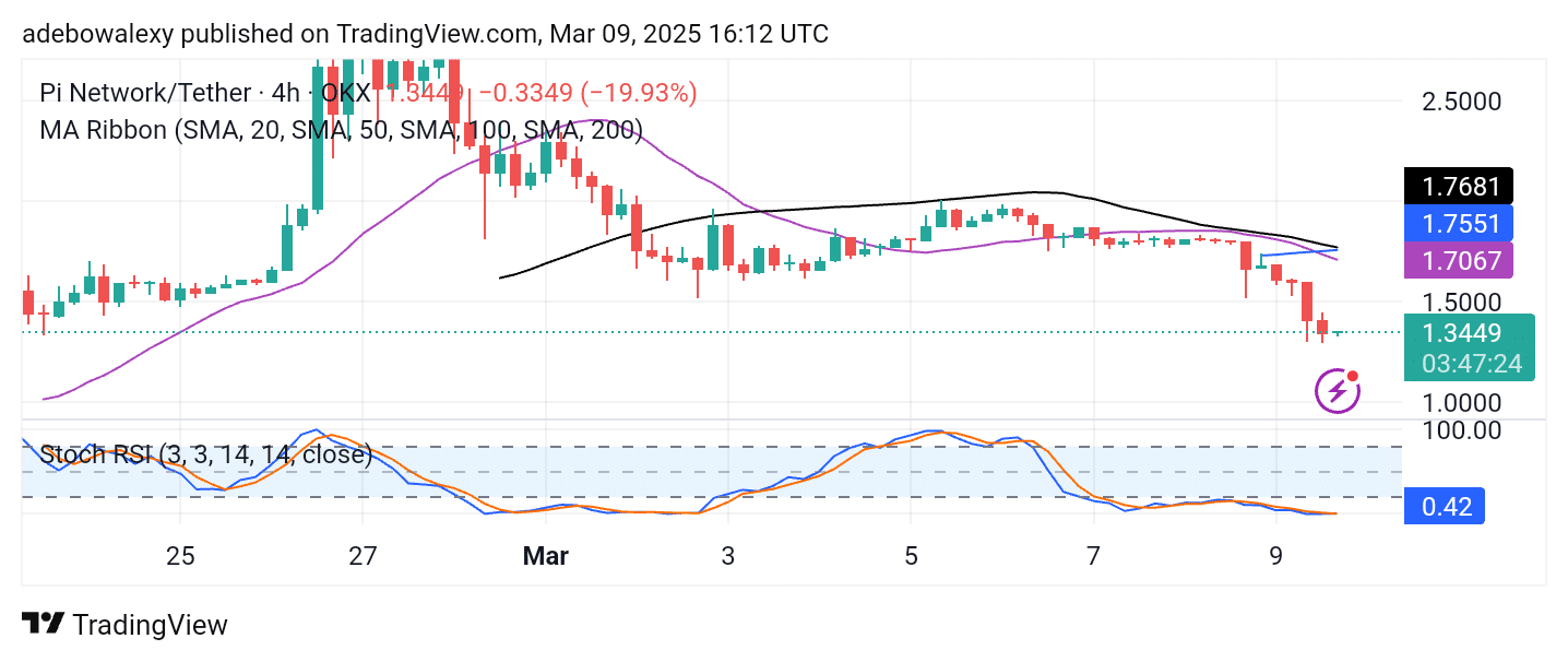 Trending Coins for March 9, 2025: FORT KNOX, PI, RARE, OG, and RUNE