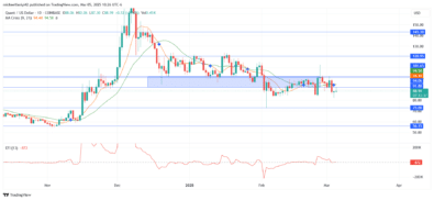 Quant Price Forecast: QNTUSD is Locked in a Ding-Dong Battle