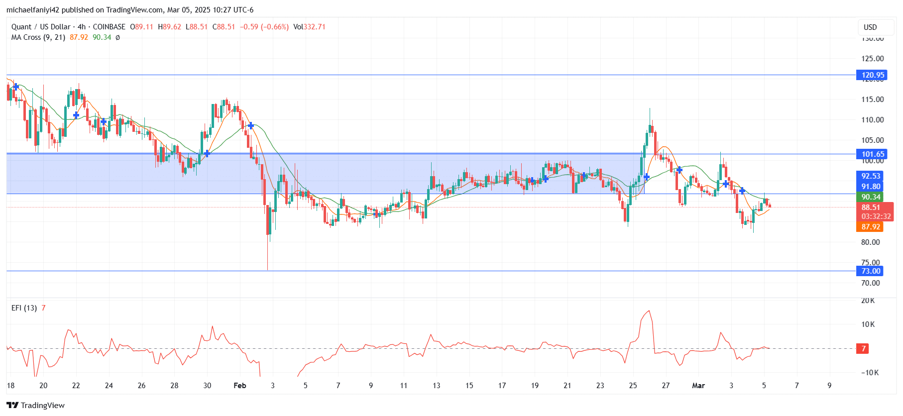 Quant Price Forecast: QNTUSD is Locked in a Ding-Dong Battle