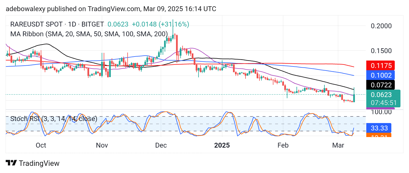 Trending Coins for March 9, 2025: FORT KNOX, PI, RARE, OG, and RUNE