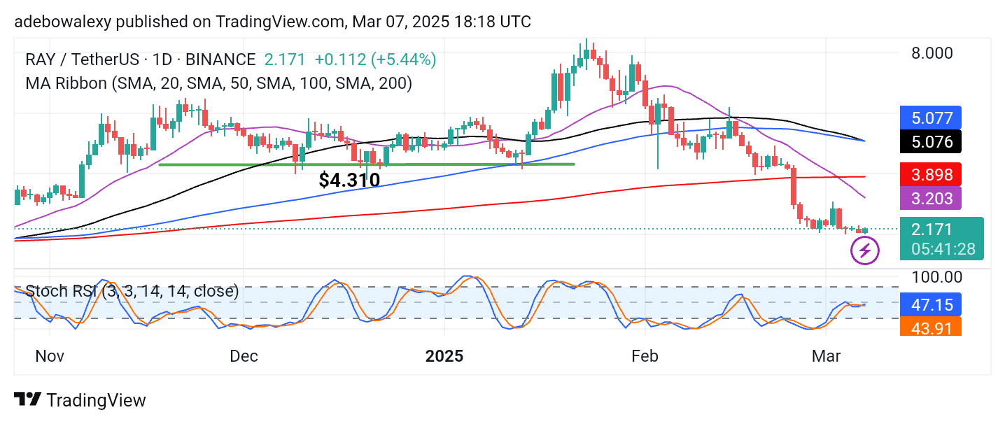 Raydium (RAY) Consolidates at the $2.00 Baseline