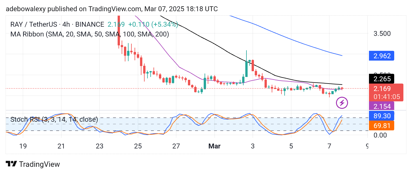 Raydium (RAY) Consolidates at the .00 Baseline