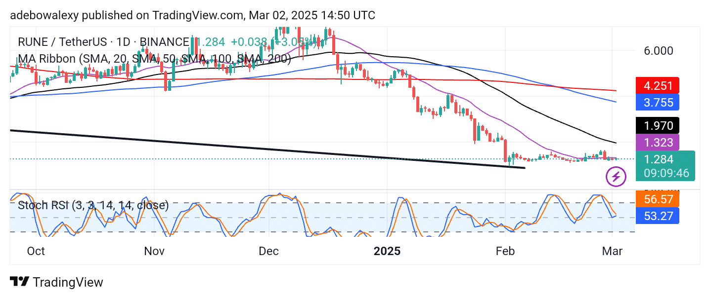 Trending Coins for March 2, 2025: GONE, RUNE, XLM, HBAR, and WHITE