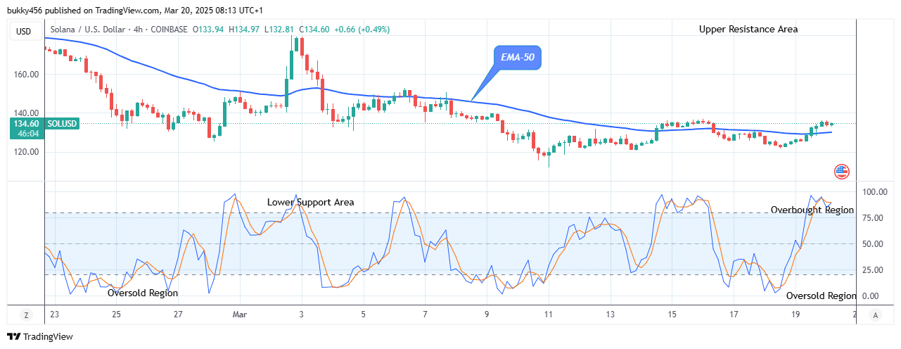 Solana (SOLUSD) Price Overcome Selling Pressure at 4.97 High Mark