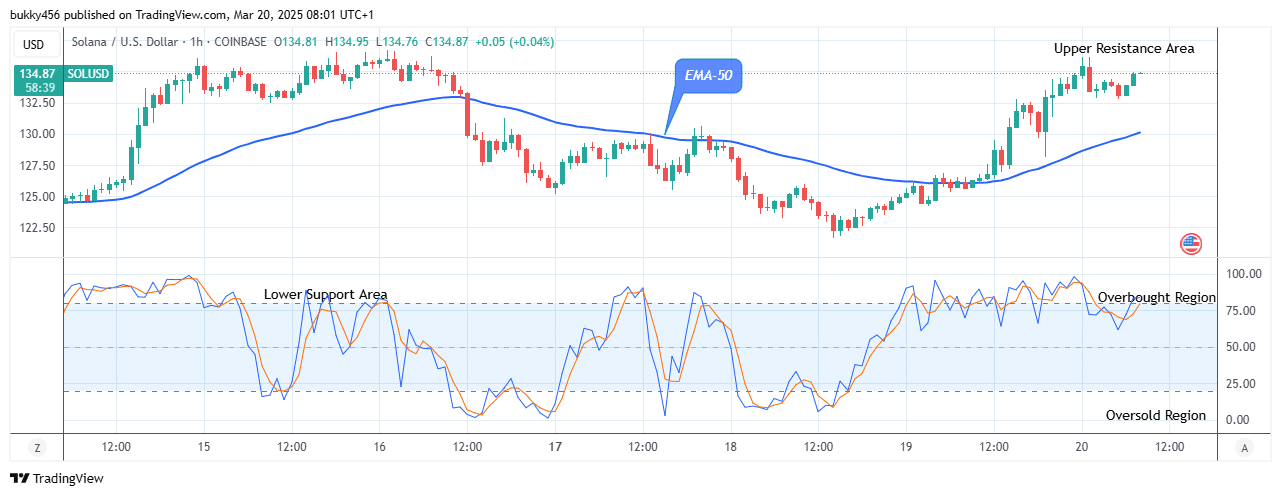 Solana (SOLUSD) Price Overcome Selling Pressure at 4.97 High Mark