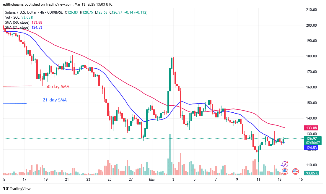 Solana Recoups as It Revisits Its 2 Low