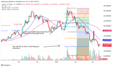 Solana Recoups as It Revisits Its 2 Low