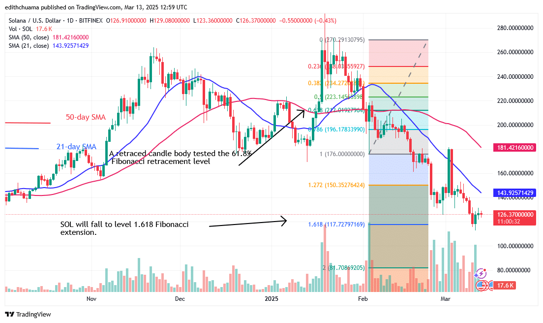 Solana Recoups as It Revisits Its 2 Low