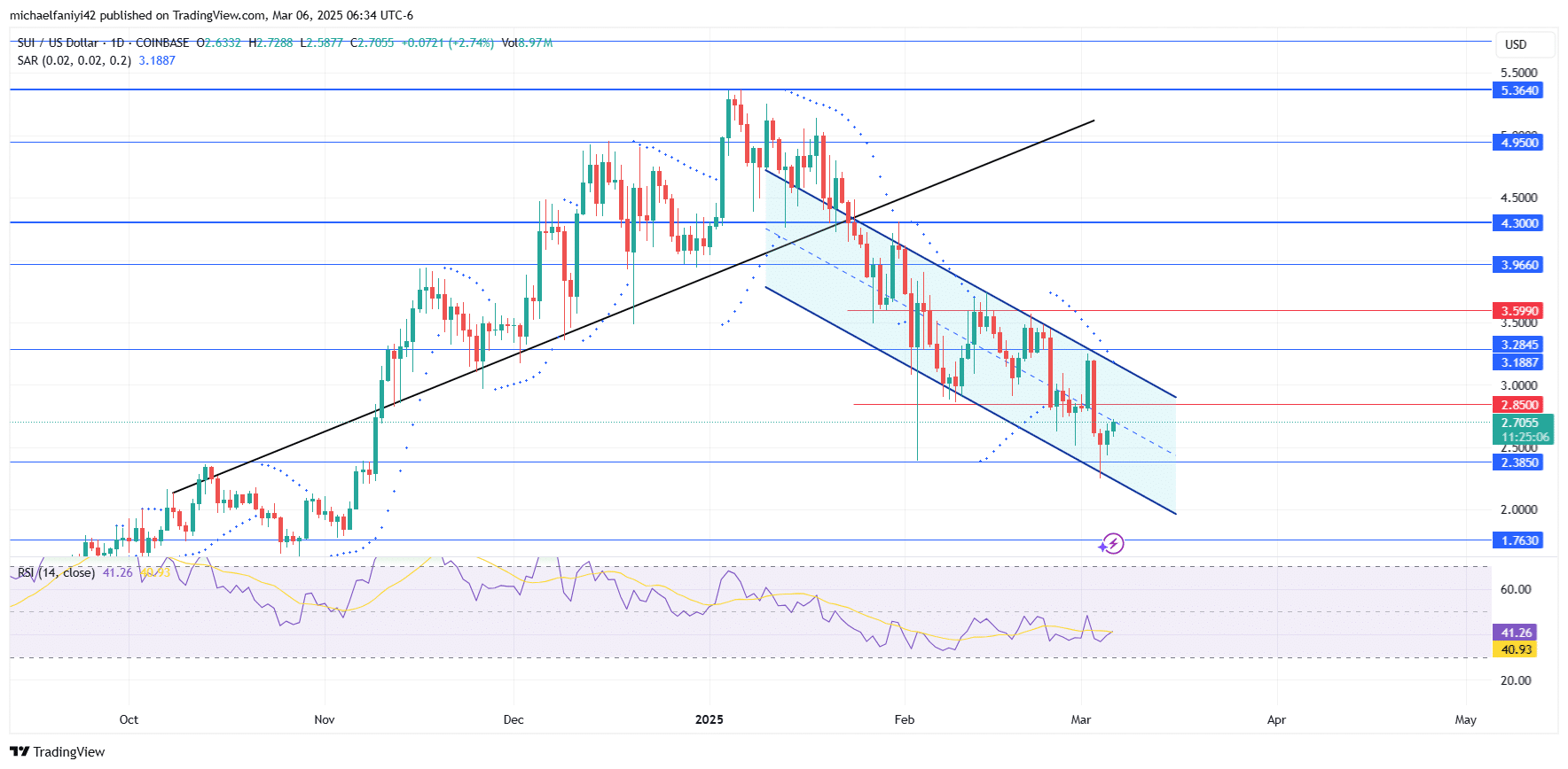 SUI Price Forecast: SUIUSD Remains in a Descent