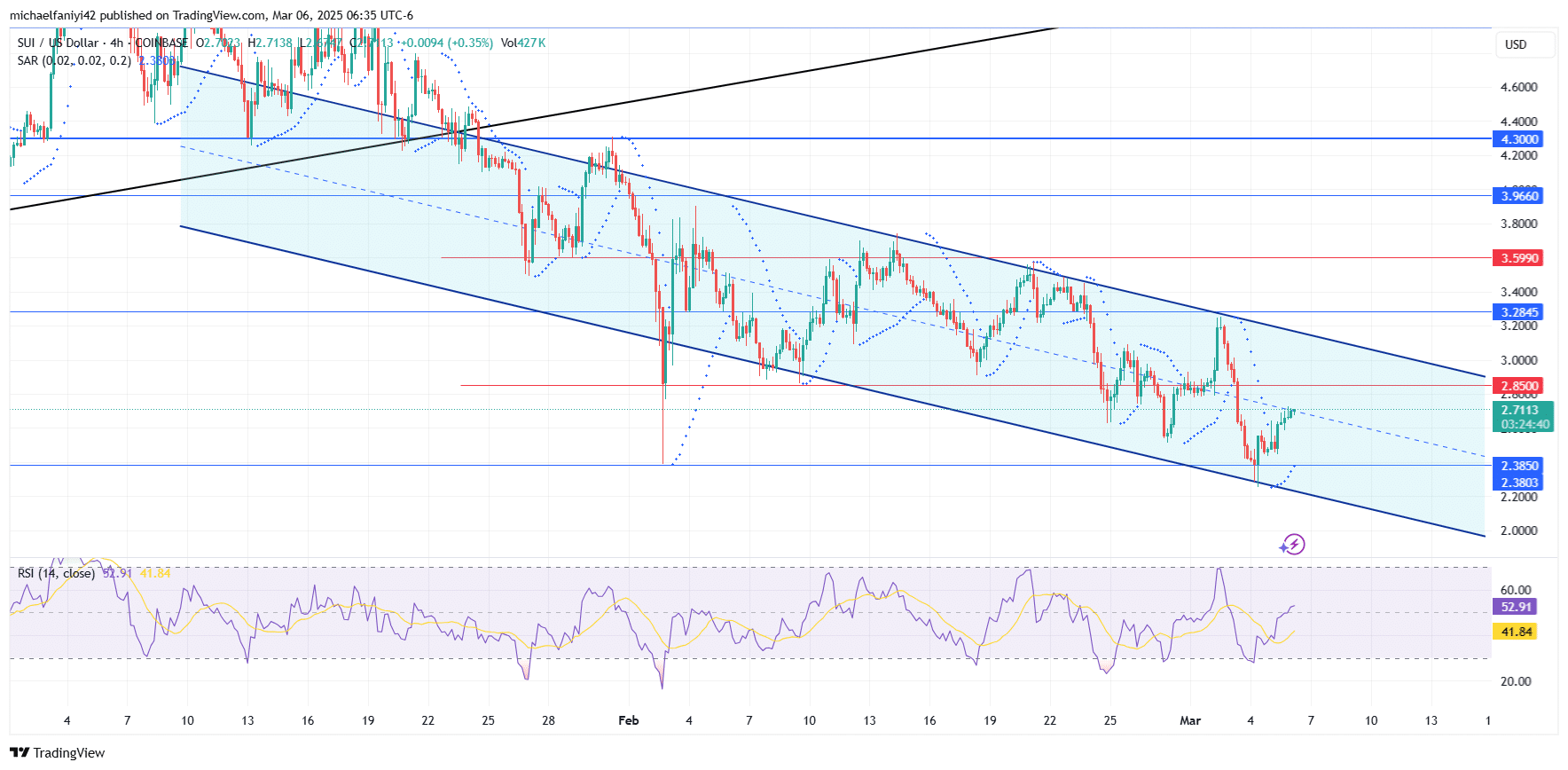 SUI Price Forecast: SUIUSD Remains in a Descent