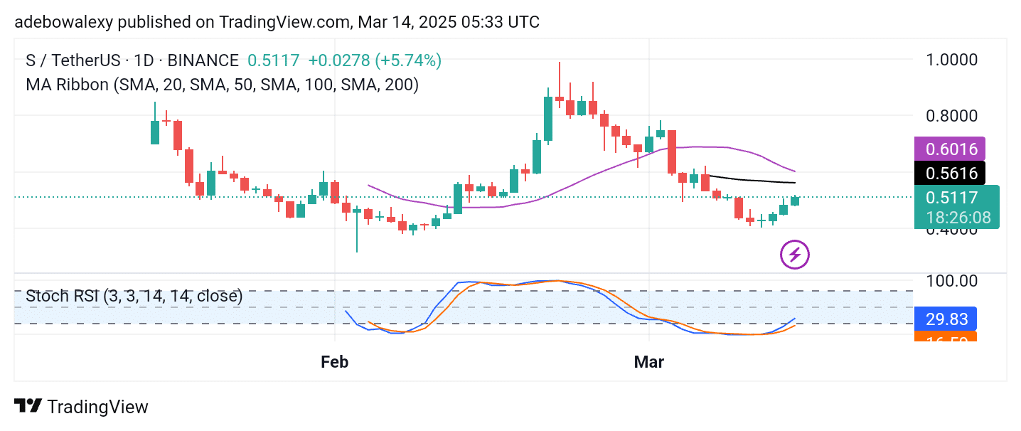 Sonic (S) Sees a Smooth Rebound Off the $0.4000 Threshold