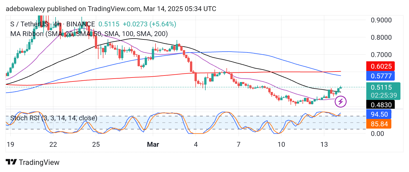 Sonic (S) Sees a Smooth Rebound Off the $0.4000 Threshold