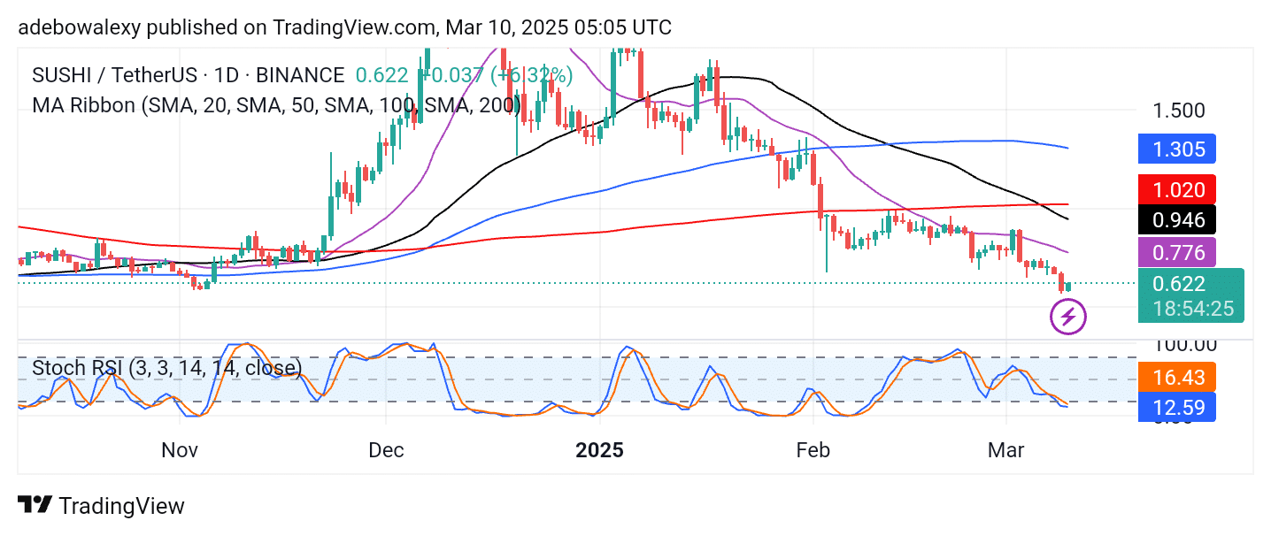 SushiSwap (SUSHI) Sees a Weak Upward Rebound Near $0.6000