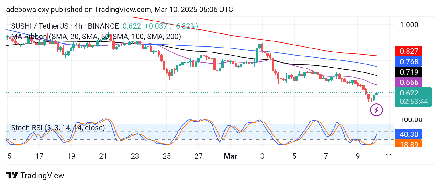 SushiSwap (SUSHI) Sees a Weak Upward Rebound Near $0.6000