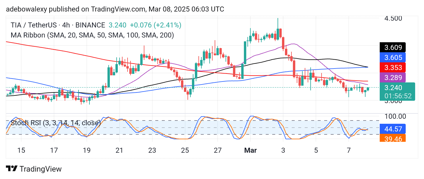 Celestia (TIA) Bulls Are Fending Off Bears at the .00 Threshold