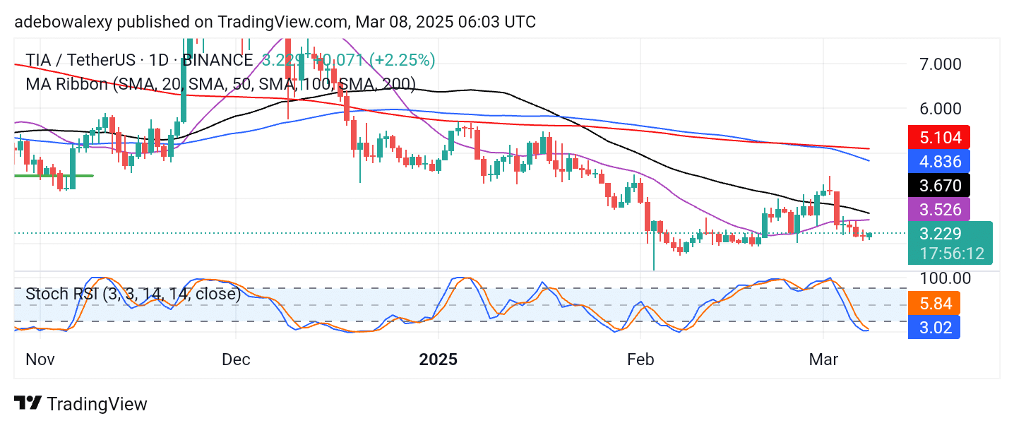 Celestia (TIA) Bulls Are Fending Off Bears at the $3.00 Threshold